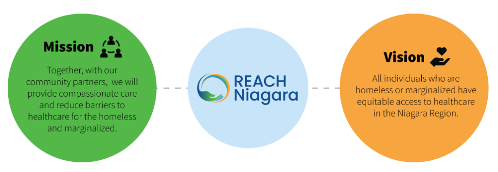 Mission - together, with our community partners, we will provide compassionate care and reduce barriers to healthcare for the homeless and marginalized

Vision - all individuals who are homeless or marginalized have equitable access to healthcare in the Niagara Region